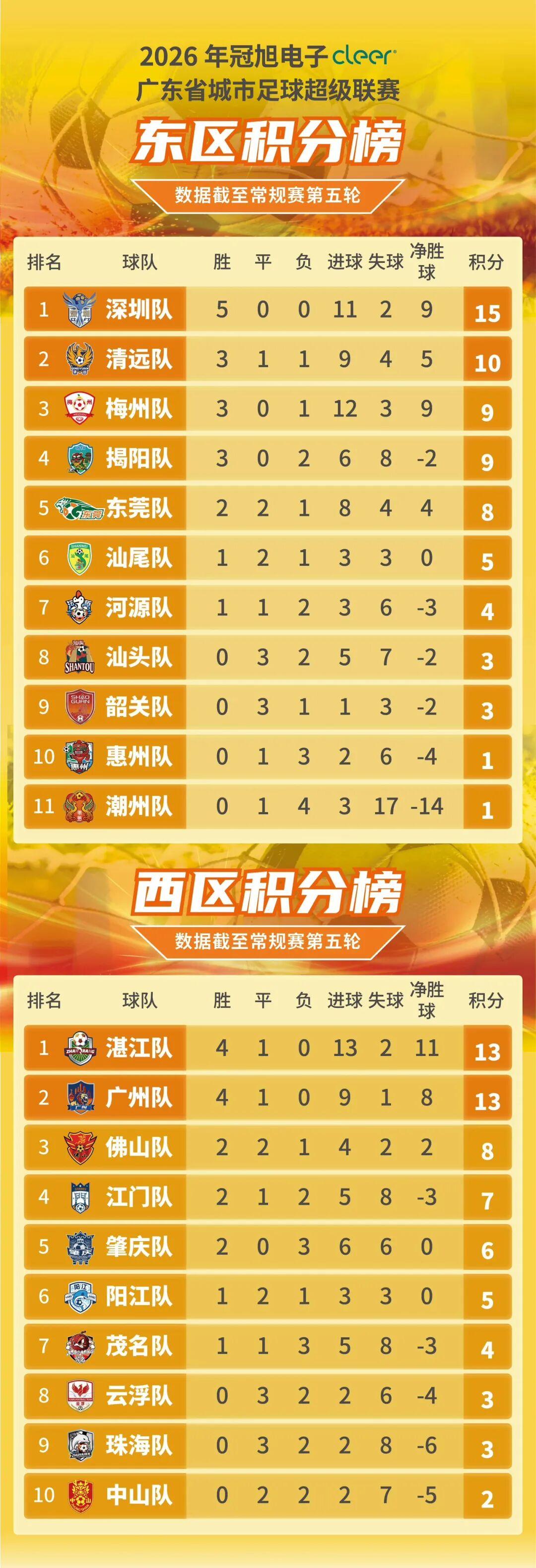 天天盈球即时比分直播-粤超五轮战罢 深圳队保持全胜 7队盼首胜